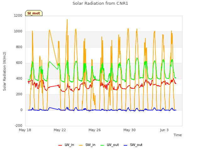 Explore the graph:Solar Radiation from CNR1 in a new window