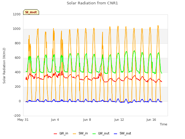 Explore the graph:Solar Radiation from CNR1 in a new window
