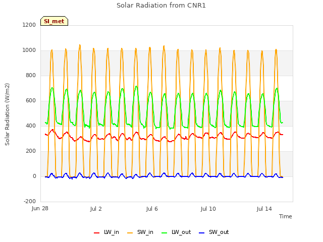Explore the graph:Solar Radiation from CNR1 in a new window