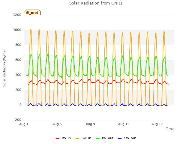 Explore the graph:Solar Radiation from CNR1 in a new window