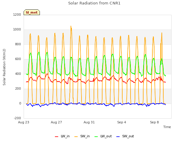 Explore the graph:Solar Radiation from CNR1 in a new window