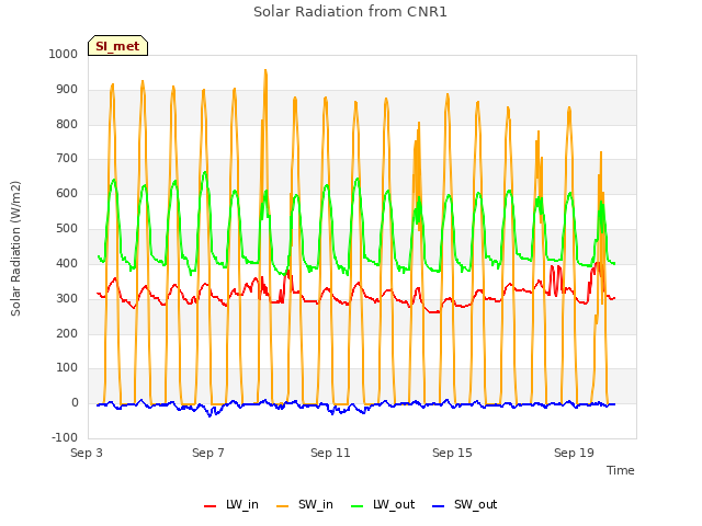 Explore the graph:Solar Radiation from CNR1 in a new window