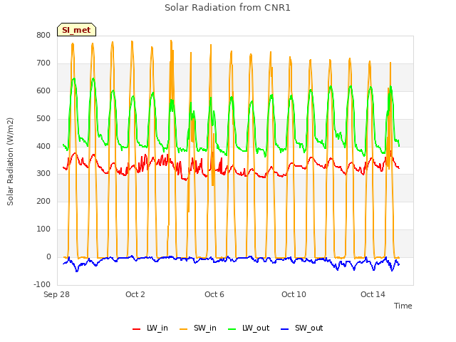Explore the graph:Solar Radiation from CNR1 in a new window