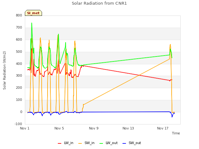 Explore the graph:Solar Radiation from CNR1 in a new window