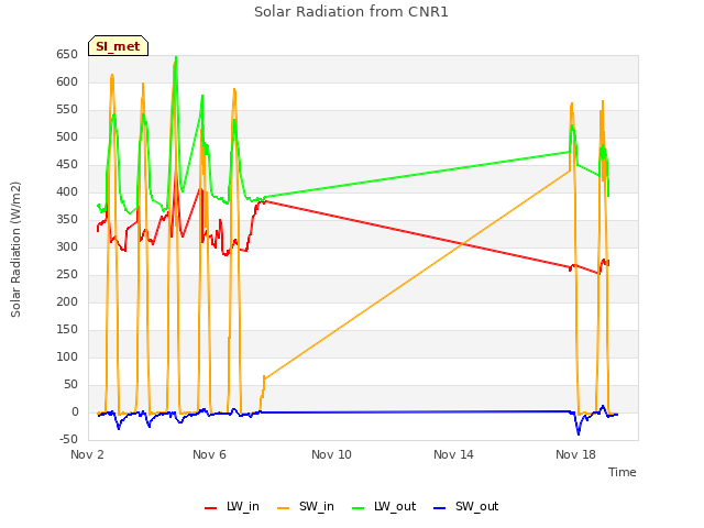 Explore the graph:Solar Radiation from CNR1 in a new window