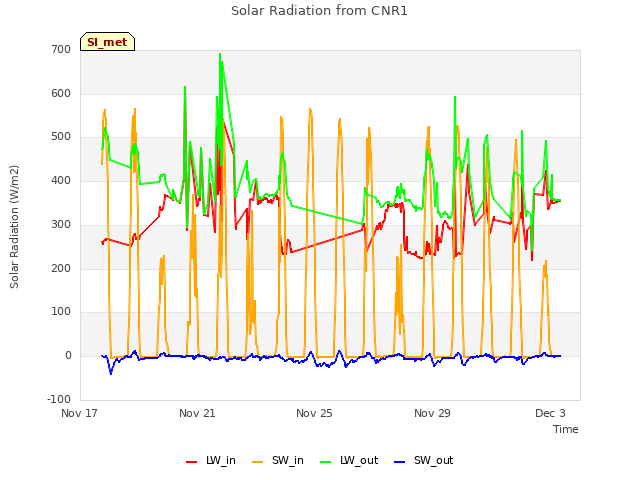 Explore the graph:Solar Radiation from CNR1 in a new window