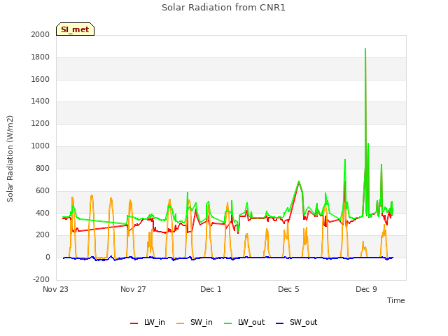 Explore the graph:Solar Radiation from CNR1 in a new window