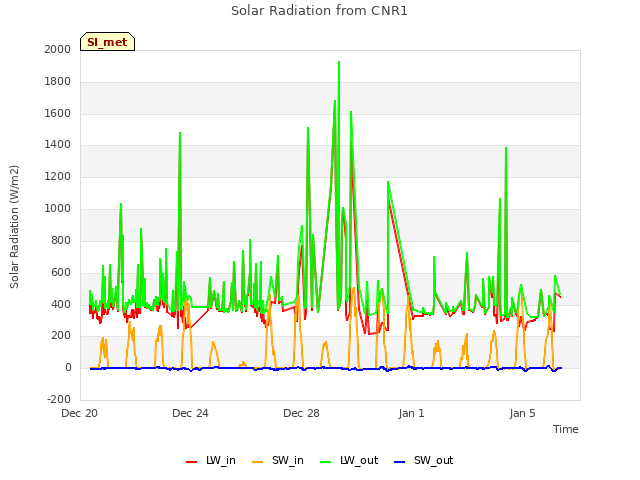 Explore the graph:Solar Radiation from CNR1 in a new window