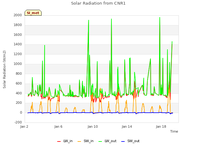 Explore the graph:Solar Radiation from CNR1 in a new window