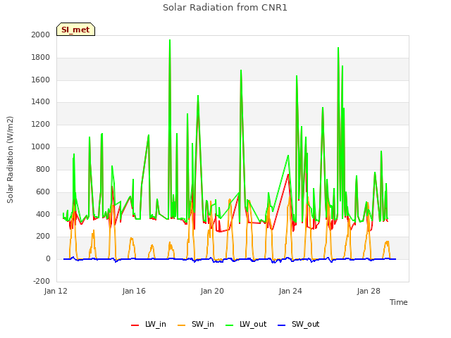 Explore the graph:Solar Radiation from CNR1 in a new window