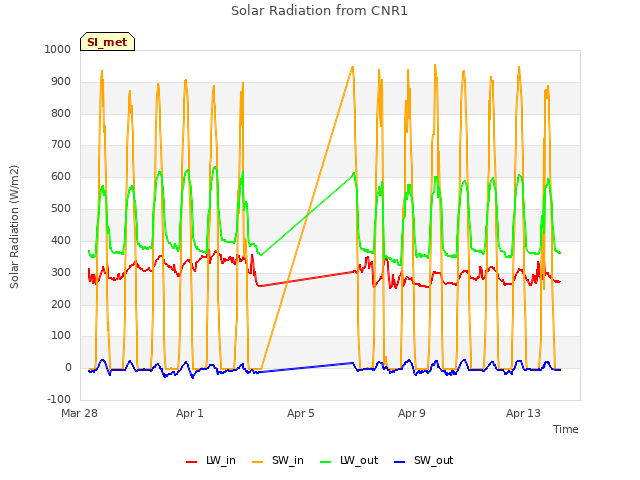 Explore the graph:Solar Radiation from CNR1 in a new window