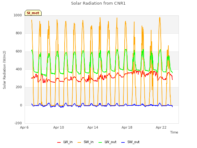 Explore the graph:Solar Radiation from CNR1 in a new window