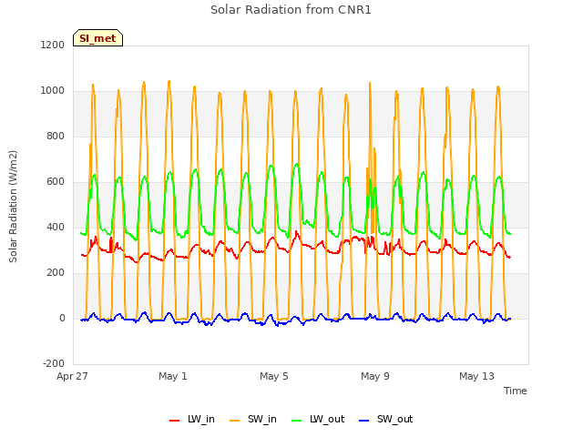 Explore the graph:Solar Radiation from CNR1 in a new window