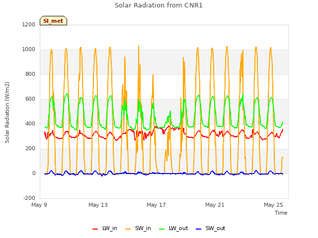 Explore the graph:Solar Radiation from CNR1 in a new window