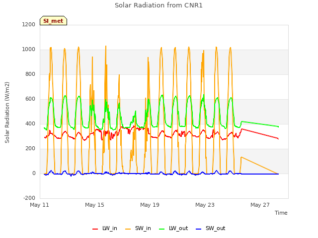 Explore the graph:Solar Radiation from CNR1 in a new window
