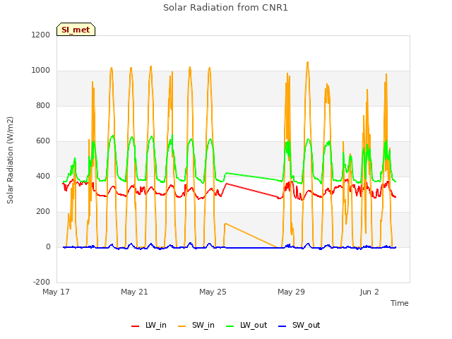 Explore the graph:Solar Radiation from CNR1 in a new window