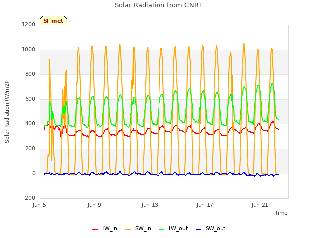 Explore the graph:Solar Radiation from CNR1 in a new window