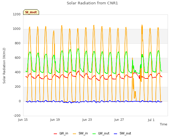Explore the graph:Solar Radiation from CNR1 in a new window