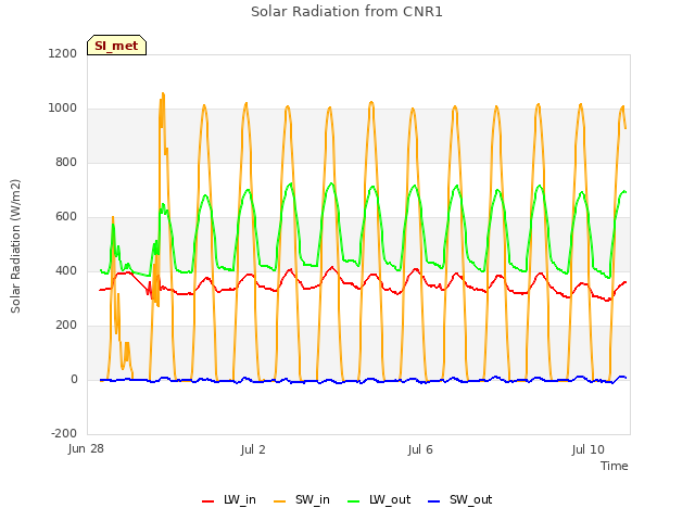 Explore the graph:Solar Radiation from CNR1 in a new window