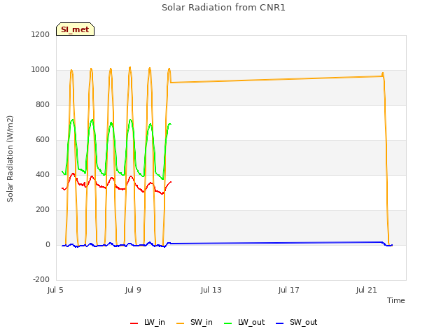 Explore the graph:Solar Radiation from CNR1 in a new window