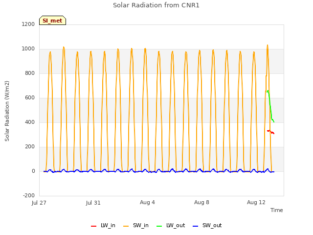 Explore the graph:Solar Radiation from CNR1 in a new window