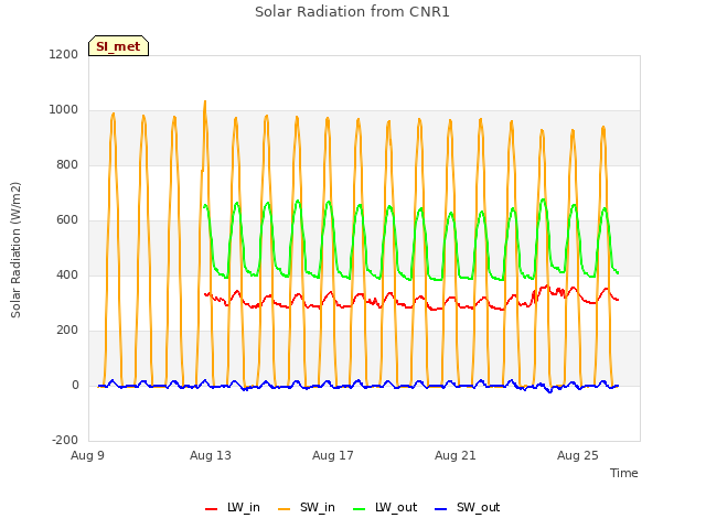 Explore the graph:Solar Radiation from CNR1 in a new window