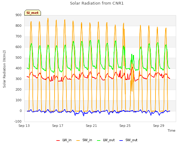 Explore the graph:Solar Radiation from CNR1 in a new window