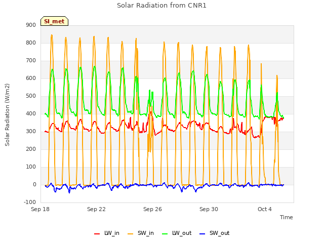 Explore the graph:Solar Radiation from CNR1 in a new window
