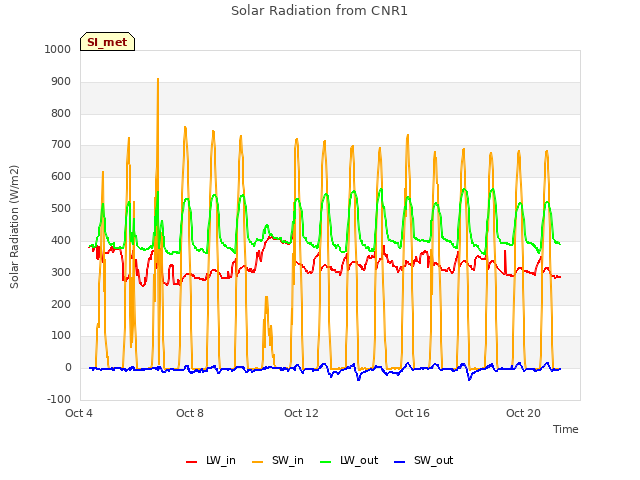 Explore the graph:Solar Radiation from CNR1 in a new window