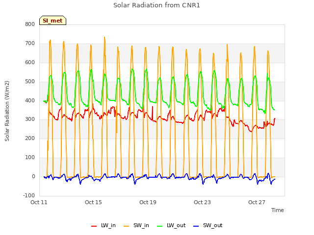 Explore the graph:Solar Radiation from CNR1 in a new window