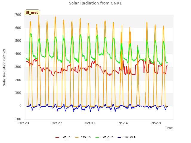 Explore the graph:Solar Radiation from CNR1 in a new window