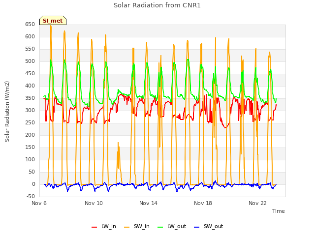 Explore the graph:Solar Radiation from CNR1 in a new window