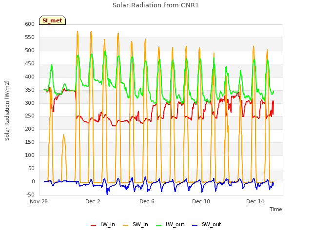 Explore the graph:Solar Radiation from CNR1 in a new window