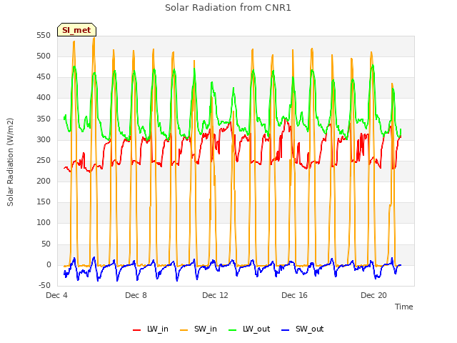 Explore the graph:Solar Radiation from CNR1 in a new window