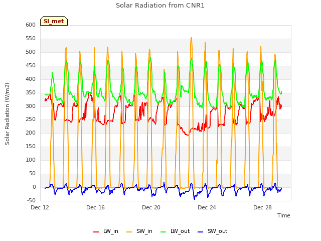 Explore the graph:Solar Radiation from CNR1 in a new window