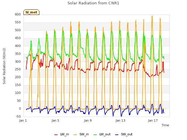 Explore the graph:Solar Radiation from CNR1 in a new window
