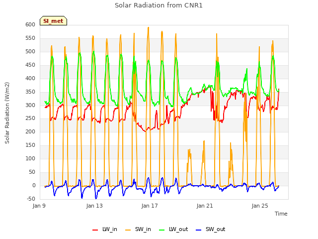 Explore the graph:Solar Radiation from CNR1 in a new window