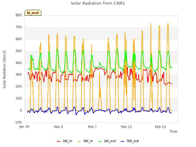 Explore the graph:Solar Radiation from CNR1 in a new window