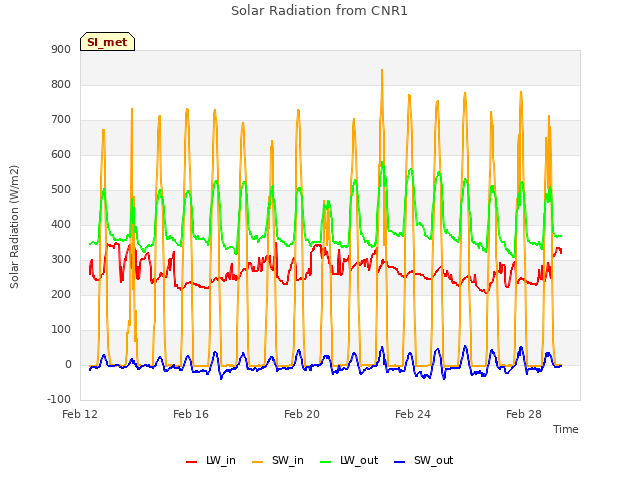 Explore the graph:Solar Radiation from CNR1 in a new window
