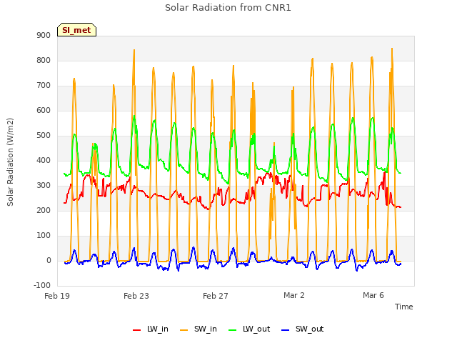 Explore the graph:Solar Radiation from CNR1 in a new window