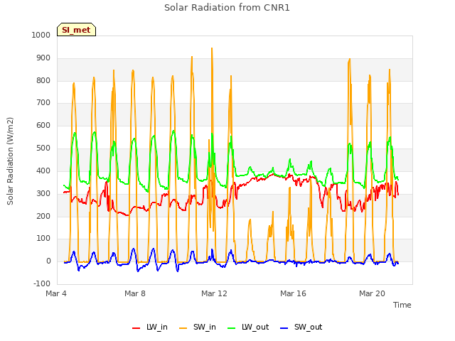 Explore the graph:Solar Radiation from CNR1 in a new window