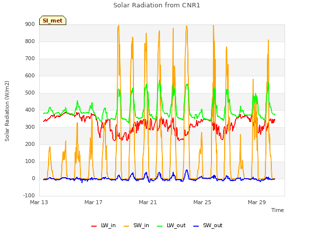 Explore the graph:Solar Radiation from CNR1 in a new window