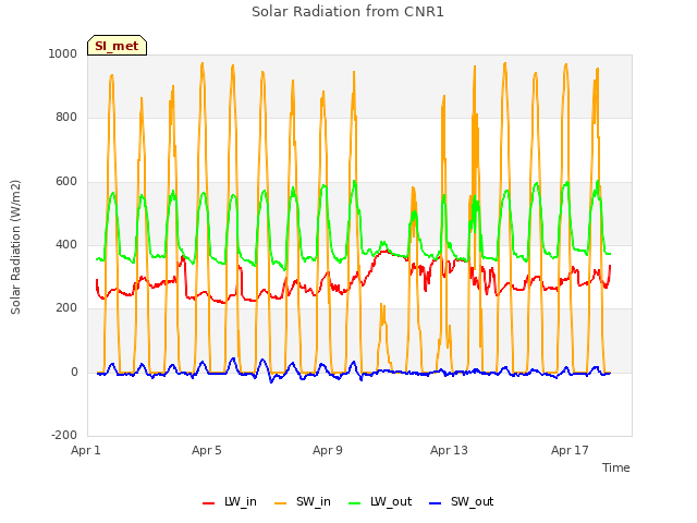 Explore the graph:Solar Radiation from CNR1 in a new window