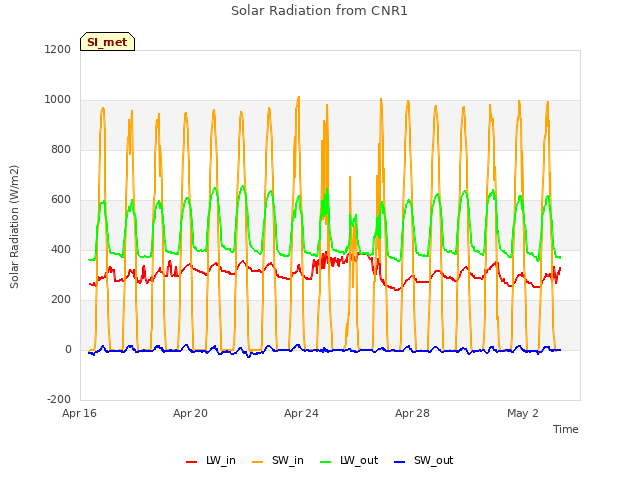 Explore the graph:Solar Radiation from CNR1 in a new window