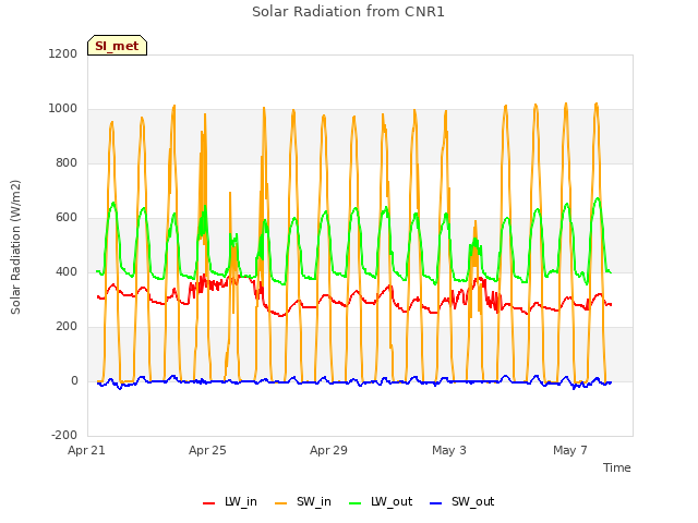 Explore the graph:Solar Radiation from CNR1 in a new window