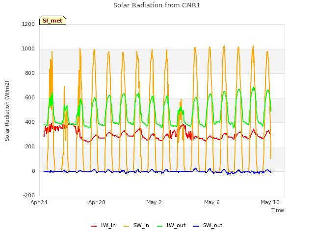 Explore the graph:Solar Radiation from CNR1 in a new window