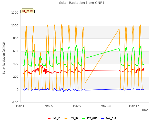 Explore the graph:Solar Radiation from CNR1 in a new window
