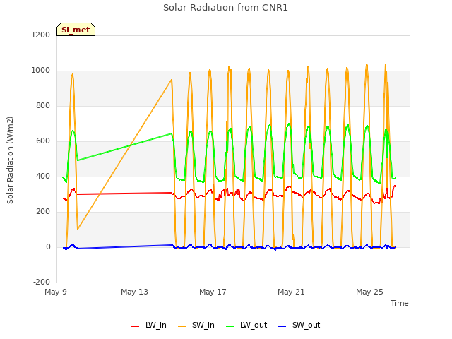 Explore the graph:Solar Radiation from CNR1 in a new window
