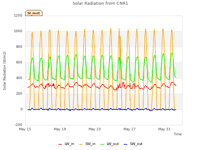 Explore the graph:Solar Radiation from CNR1 in a new window