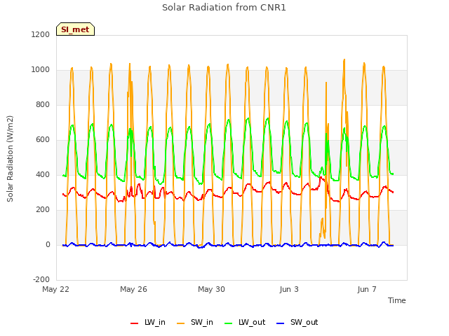 Explore the graph:Solar Radiation from CNR1 in a new window